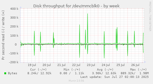 Disk throughput for /dev/mmcblk0