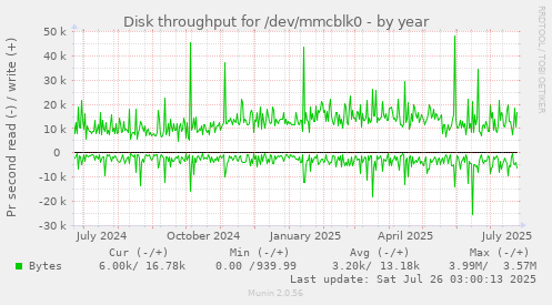 Disk throughput for /dev/mmcblk0