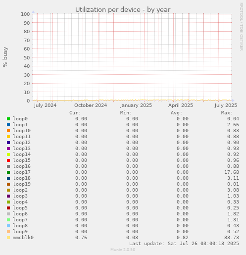 Utilization per device