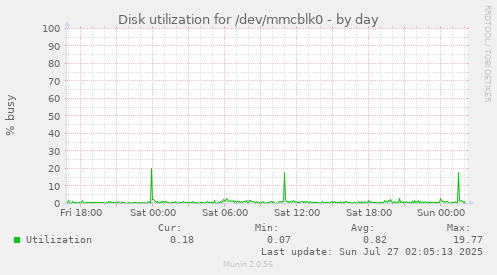 Disk utilization for /dev/mmcblk0