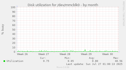 Disk utilization for /dev/mmcblk0