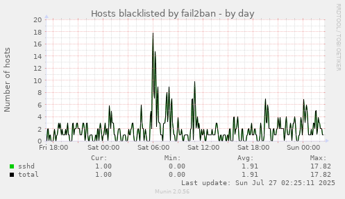 Hosts blacklisted by fail2ban
