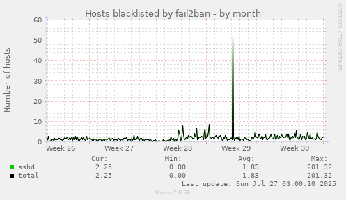 Hosts blacklisted by fail2ban
