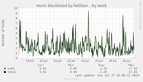 Hosts blacklisted by fail2ban