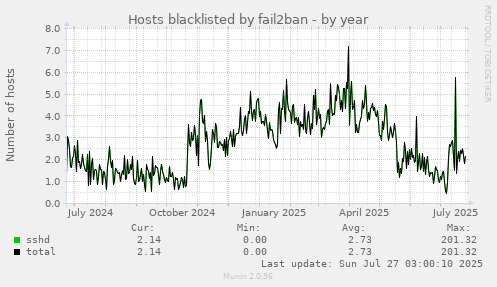 Hosts blacklisted by fail2ban