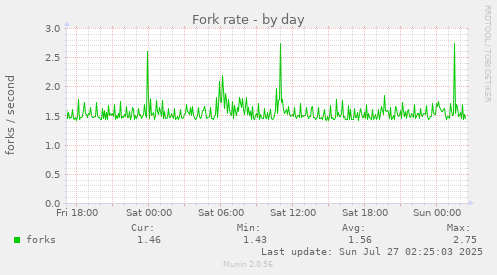 Fork rate