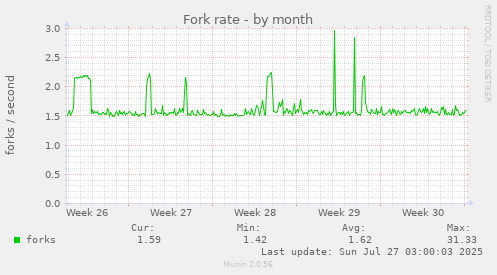 Fork rate