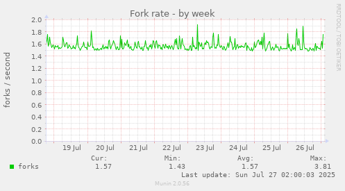 Fork rate