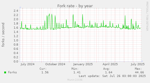 Fork rate