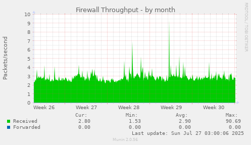 Firewall Throughput