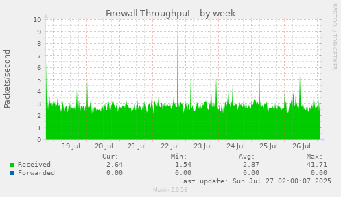 Firewall Throughput