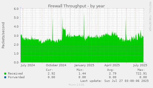 Firewall Throughput