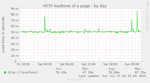 HTTP loadtime of a page