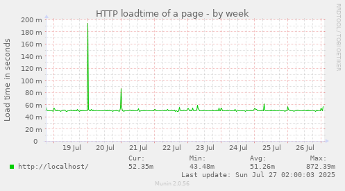 HTTP loadtime of a page
