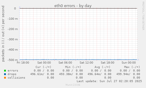 eth0 errors