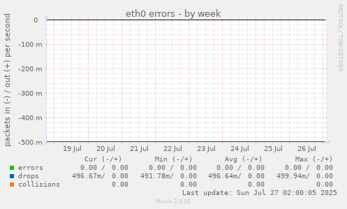 eth0 errors