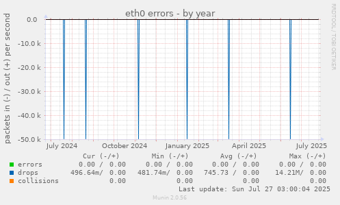 eth0 errors