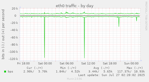 eth0 traffic