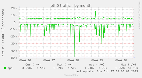 eth0 traffic