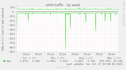 eth0 traffic