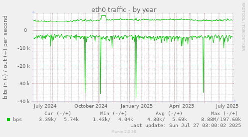 eth0 traffic