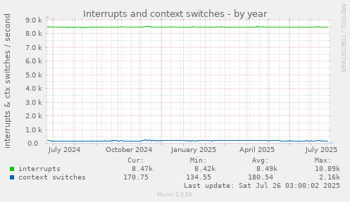 Interrupts and context switches