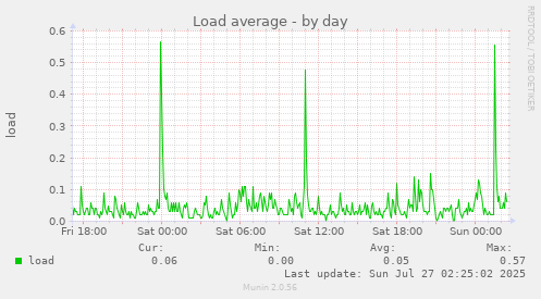 Load average