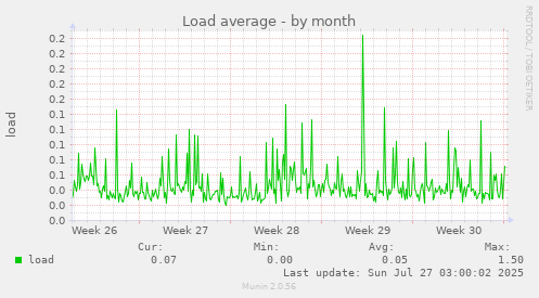 Load average
