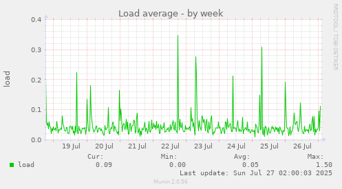 Load average