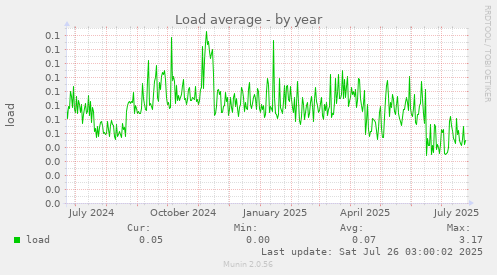 Load average
