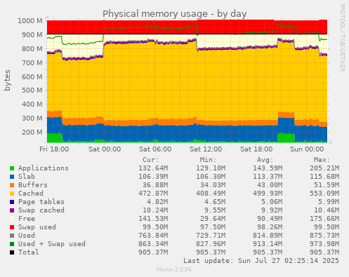 Physical memory usage