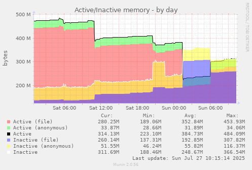 Active/Inactive memory
