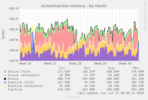 Active/Inactive memory