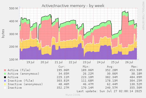 Active/Inactive memory
