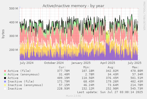 Active/Inactive memory