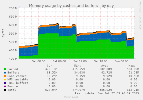 Memory usage by cashes and buffers
