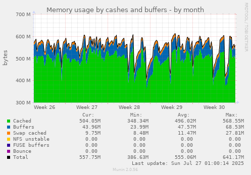 Memory usage by cashes and buffers