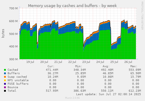 Memory usage by cashes and buffers