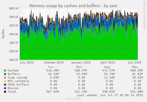 Memory usage by cashes and buffers