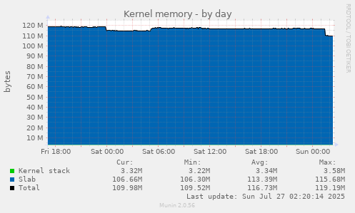 Kernel memory