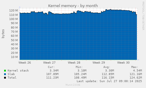 Kernel memory