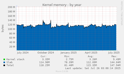 Kernel memory