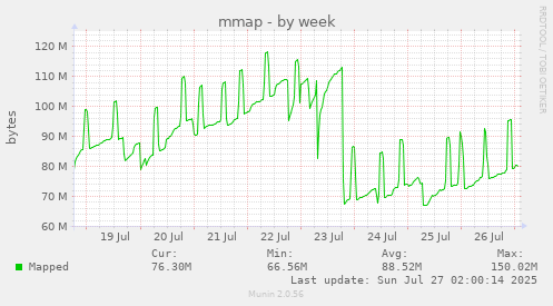 mmap