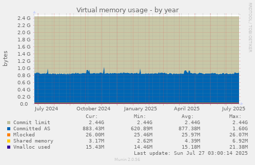 Virtual memory usage