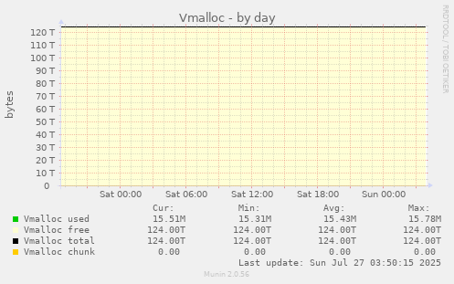 Vmalloc
