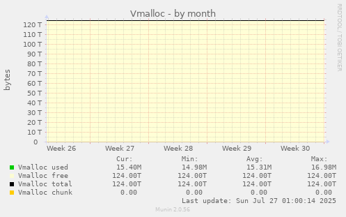 Vmalloc