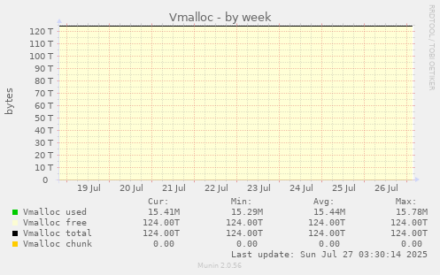 Vmalloc