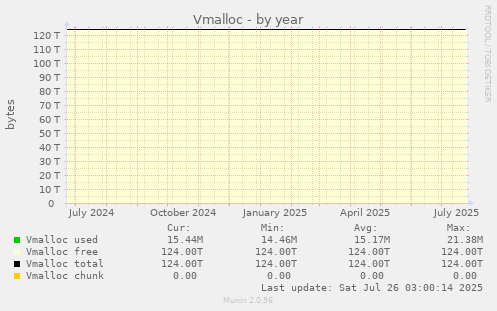Vmalloc