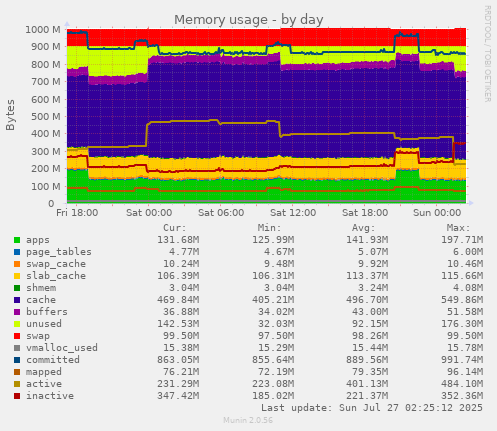 Memory usage