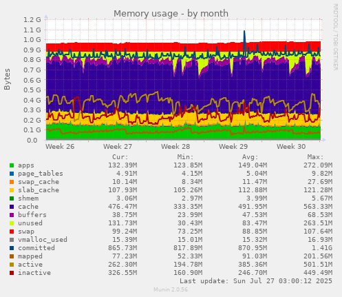 Memory usage